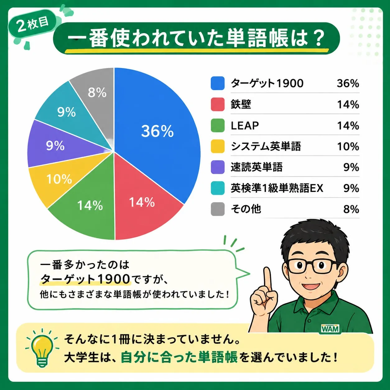 大学生22人に、受験で使っていた英単語帳を聞いてみました📚